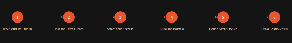 Process Flow visualization
